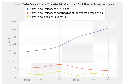 La Chapelle-Saint-Sépulcre : Evolution des types de logements